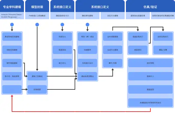 虚拟系统综合仿真与验证
