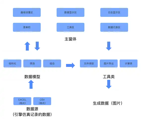 模型数据记录与可视化分析