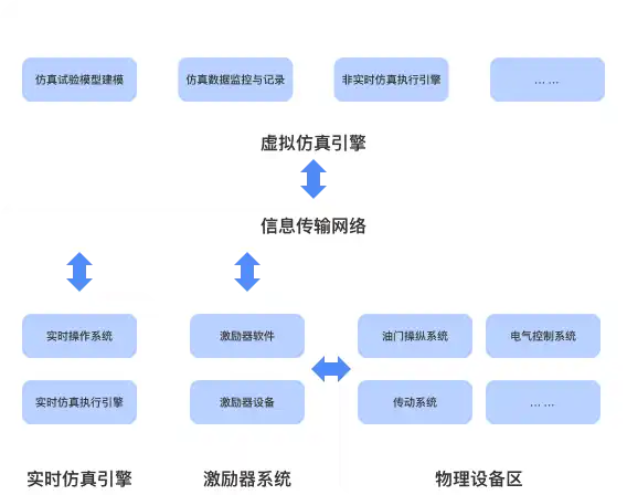 虚实融合仿真与验证