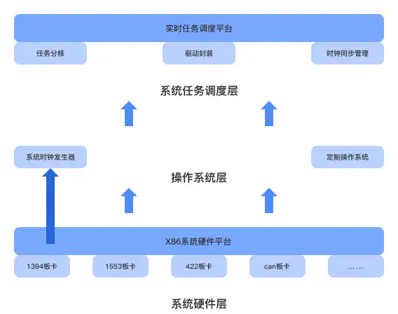 实时仿真与验证