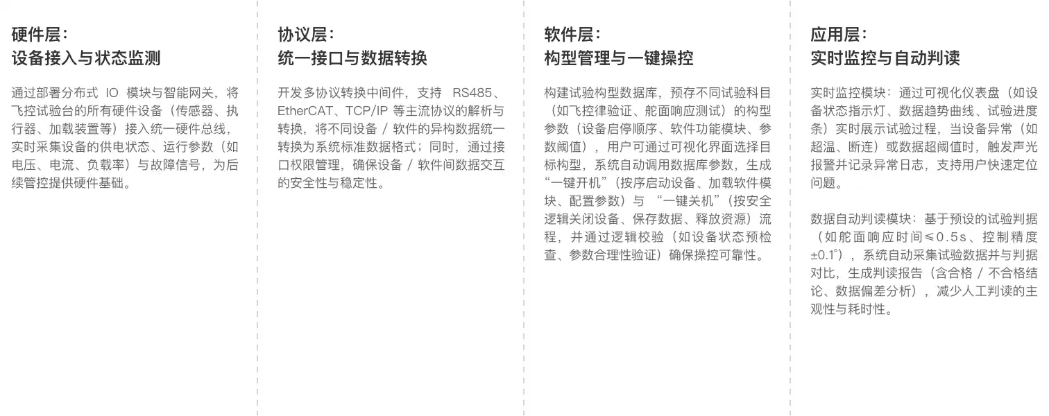 飞机飞控系统试验综合控制系统开发与应用案例配图.png 飞机飞控系统试验综合控制系统开发与应用案例配图.png