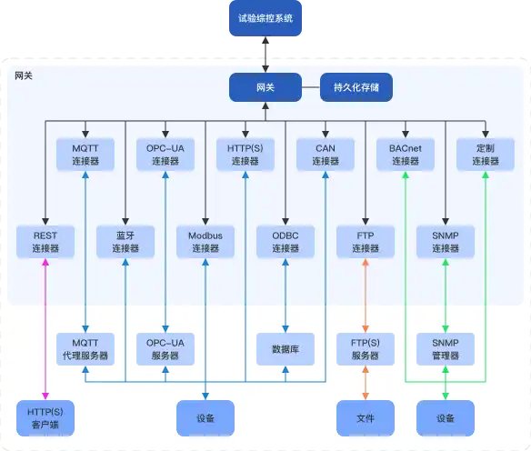 系统集成与扩展能力
