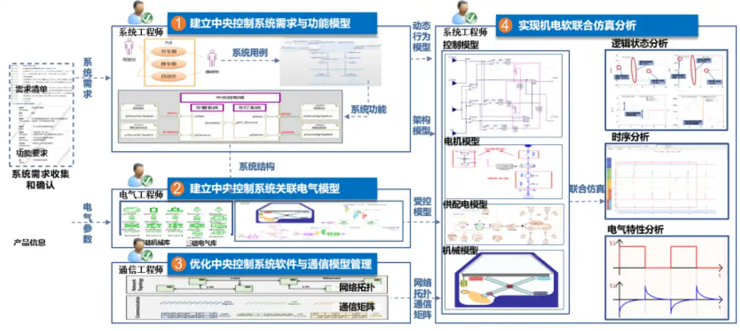 基于MBSE的中央控制系统设计与验证案例配图.png 基于MBSE的中央控制系统设计与验证案例配图.png