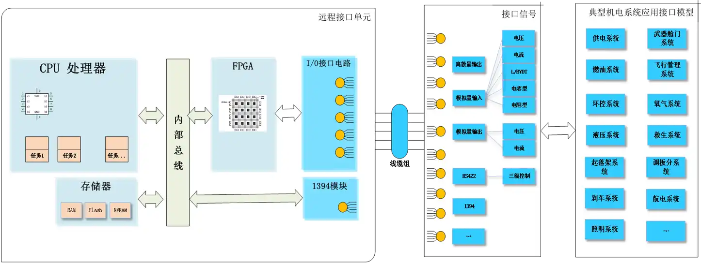 远程接口单元综合验证环境案例配图.png 远程接口单元综合验证环境案例配图.png